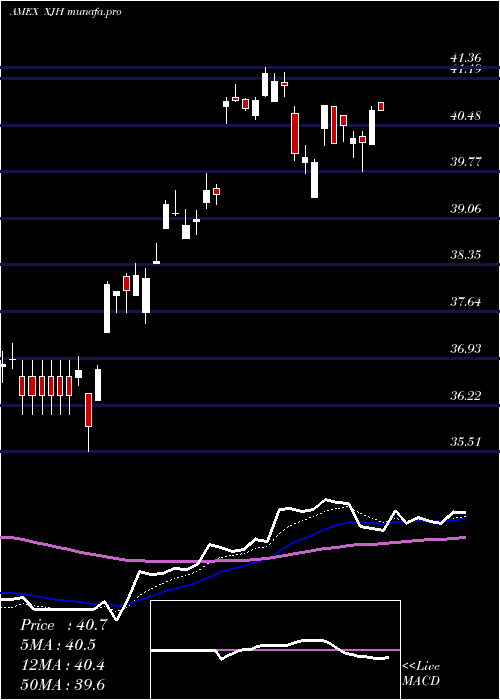 Daily chart IsharesEsg