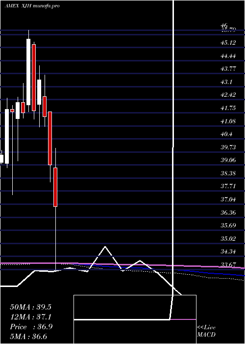  monthly chart IsharesEsg