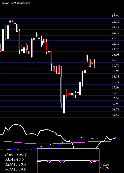 weekly chart IsharesEsg