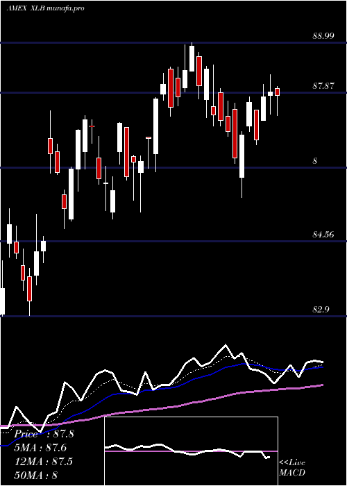  Daily chart MaterialsSelect