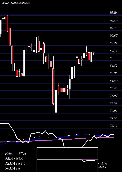 weekly chart MaterialsSelect