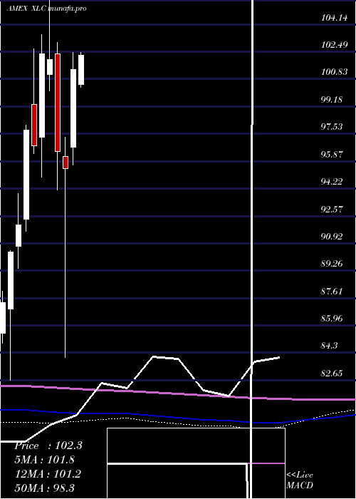 monthly chart SP