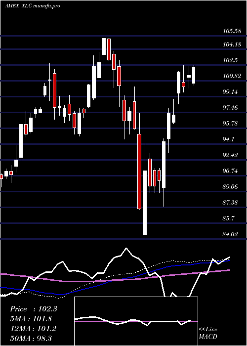 weekly chart SP