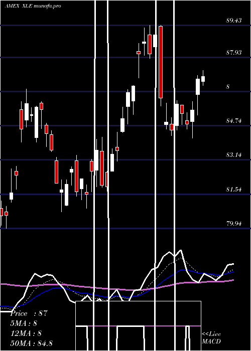  Daily chart EnergySelect