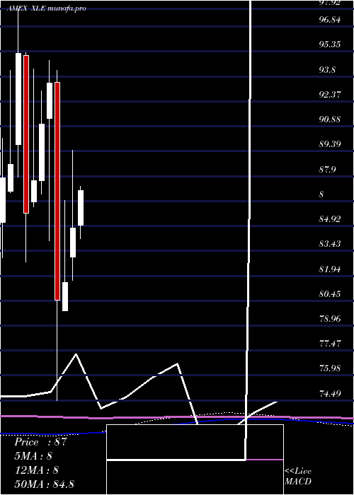  monthly chart EnergySelect