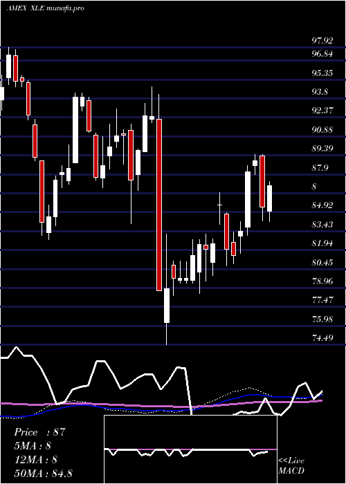  weekly chart EnergySelect