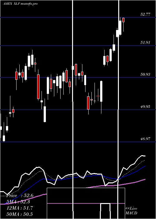  Daily chart FinancialSelect