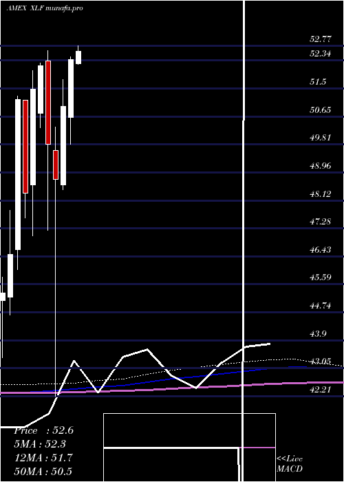 monthly chart FinancialSelect