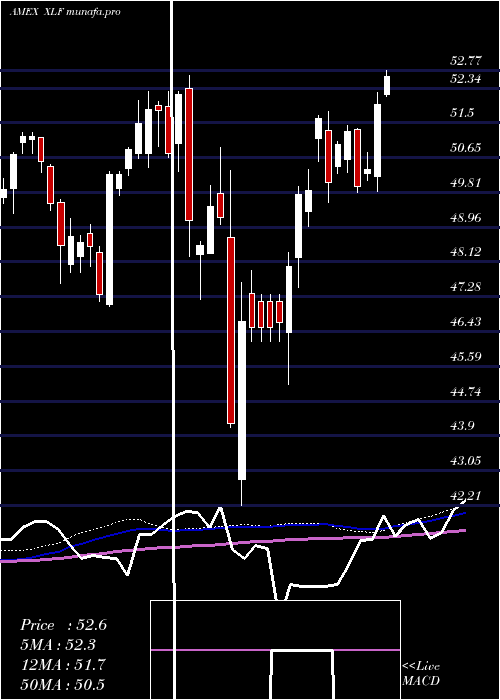 weekly chart FinancialSelect