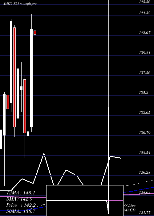 monthly chart IndustrialSelect