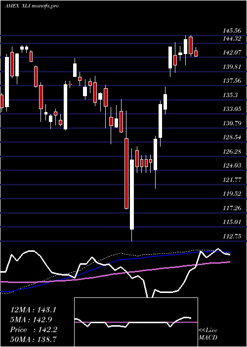 weekly chart IndustrialSelect