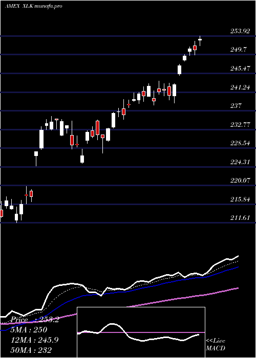  Daily chart TechnologySelect