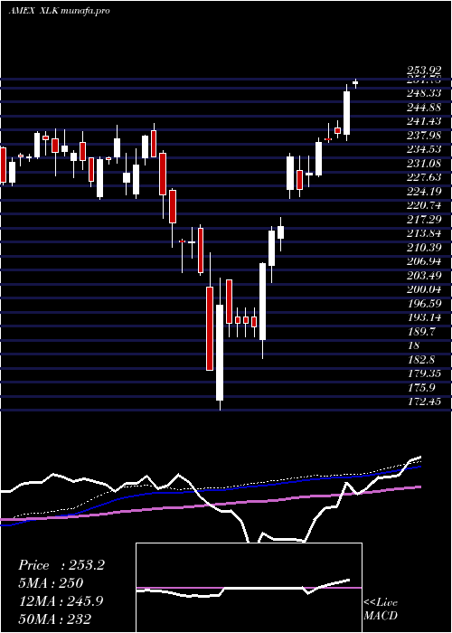 weekly chart TechnologySelect