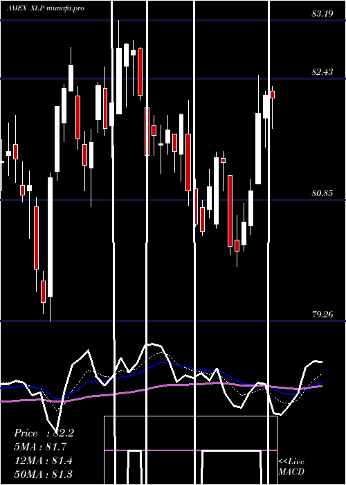  Daily chart ConsumerStaples