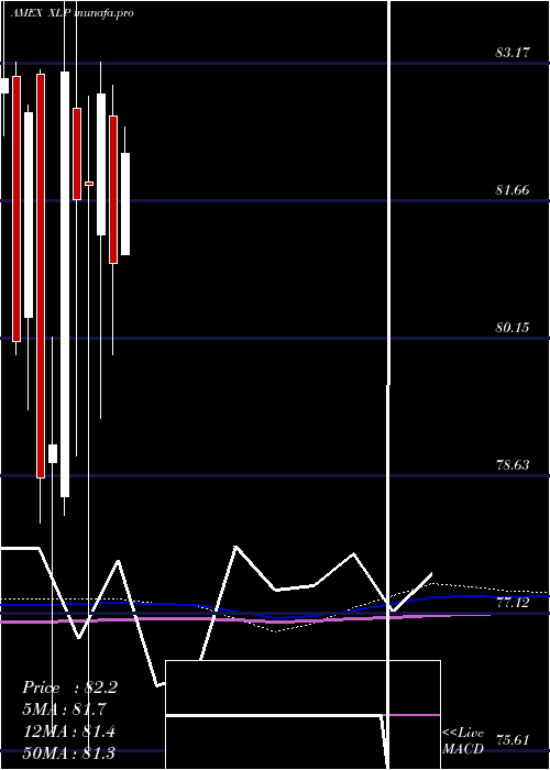  monthly chart ConsumerStaples