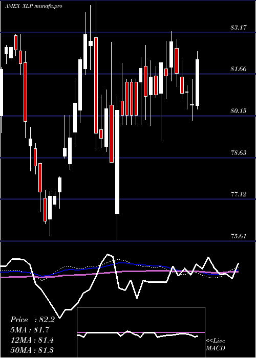  weekly chart ConsumerStaples