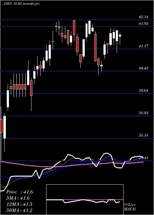 Daily chart RealEstate