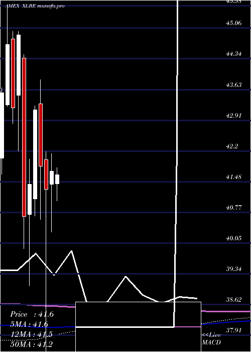  monthly chart RealEstate