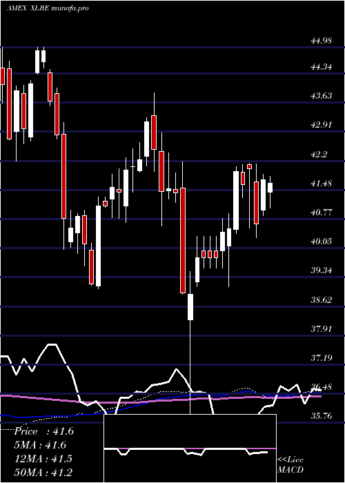 weekly chart RealEstate
