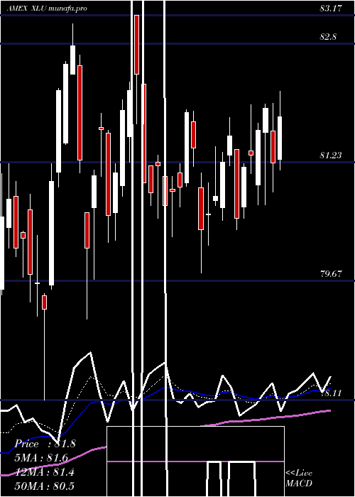  Daily chart UtilitiesSelect