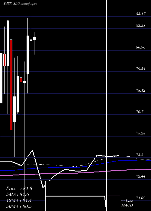 monthly chart UtilitiesSelect