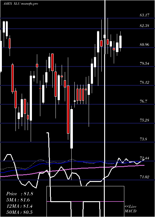 weekly chart UtilitiesSelect