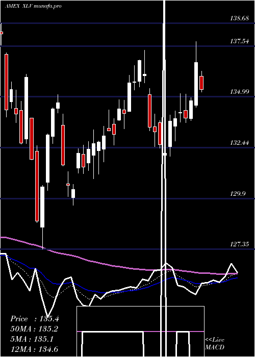 Daily chart HealthcareSelect