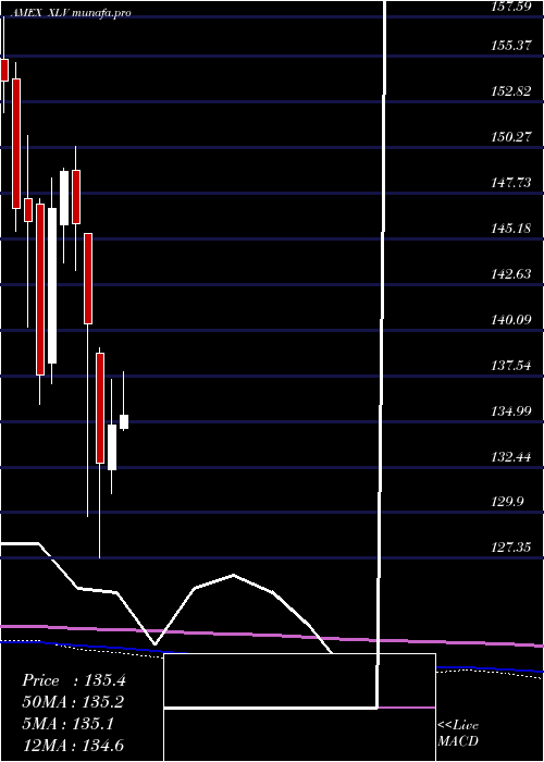 monthly chart HealthcareSelect