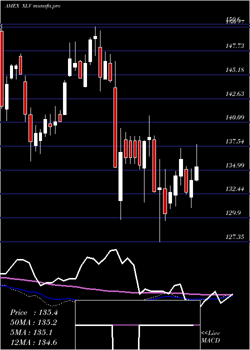 weekly chart HealthcareSelect