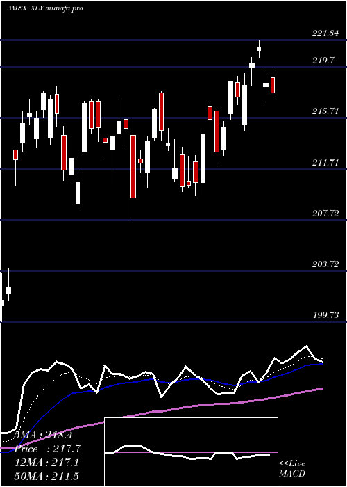 Daily chart ConsumerDiscret