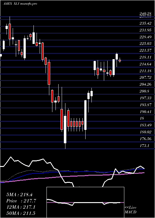  weekly chart ConsumerDiscret