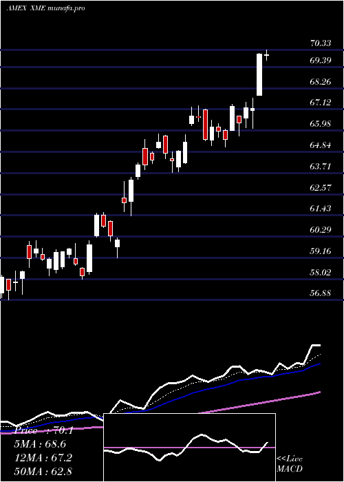 Daily chart SpdrS