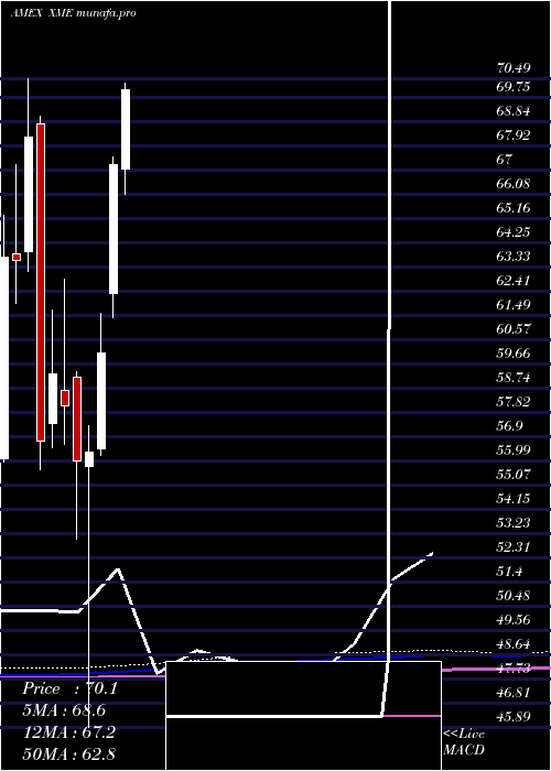 monthly chart SpdrS