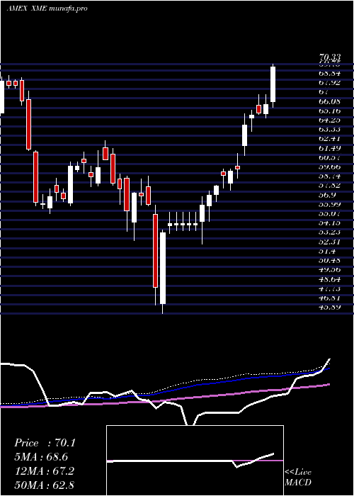 weekly chart SpdrS