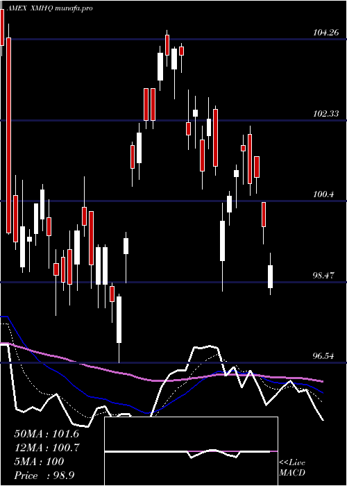  Daily chart InvescoS