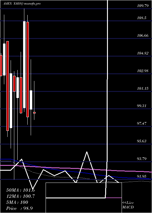  monthly chart InvescoS