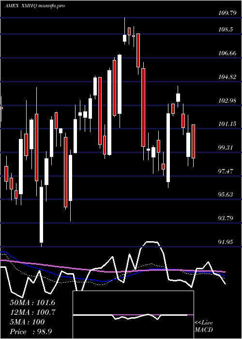  weekly chart InvescoS