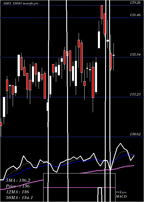  Daily chart InvescoS