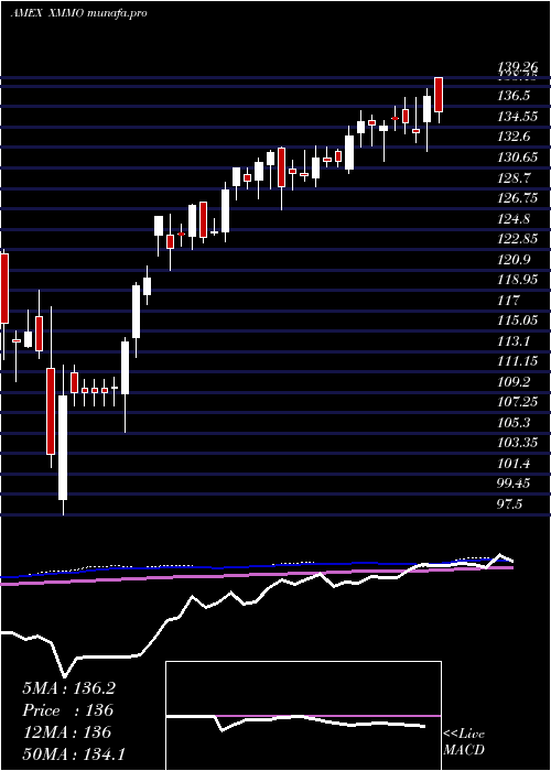  weekly chart InvescoS