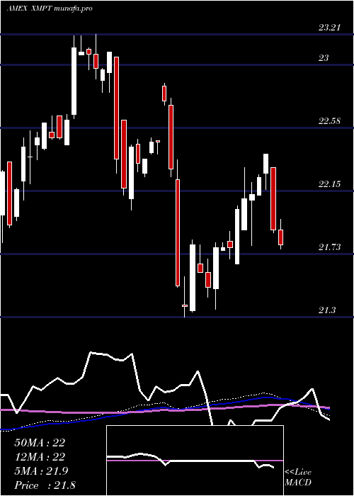  weekly chart CefMunicipal