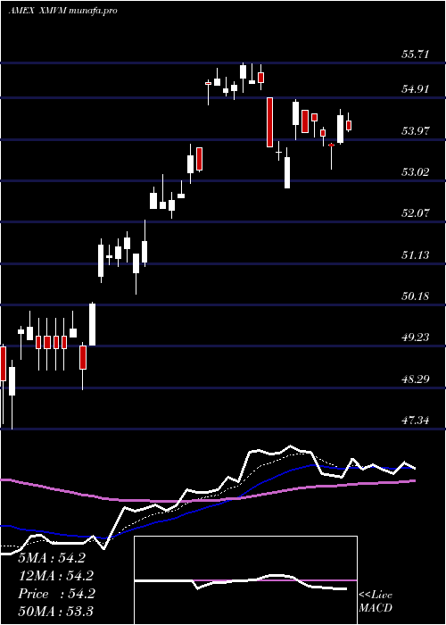 Daily chart InvescoS