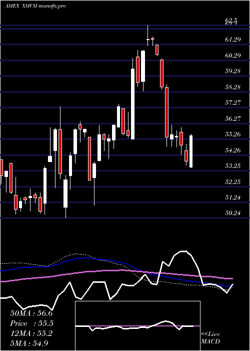  weekly chart InvescoS