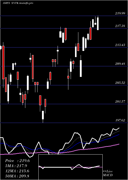  Daily chart SpdrNyse