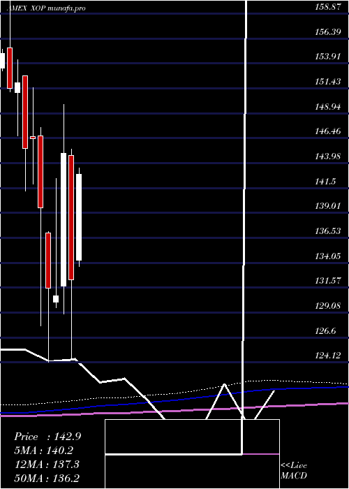  monthly chart SpdrS