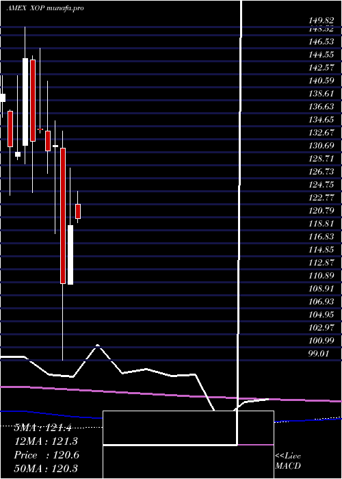 monthly chart SpdrS