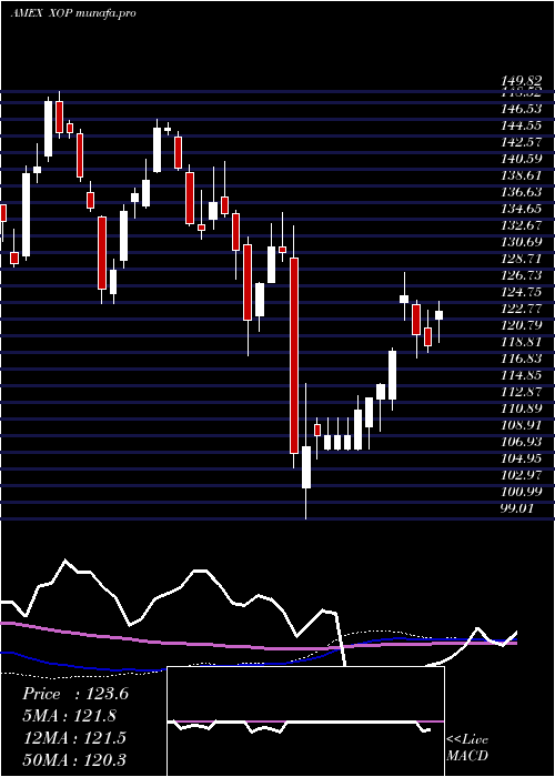 weekly chart SpdrS