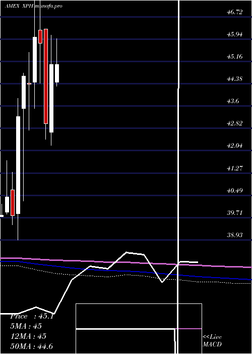  monthly chart SpdrS