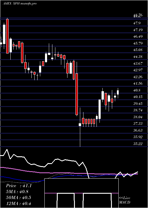 weekly chart SpdrS