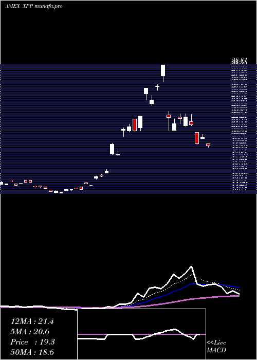 Daily chart UltraFtse