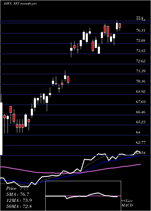 Daily chart SpdrS